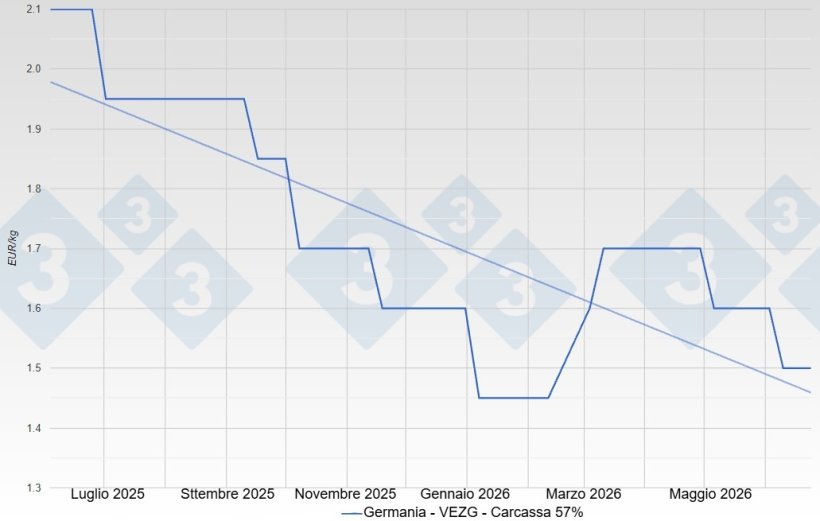 Prezzo del suino&nbsp;in Germania - VEZG - Carcassa 57%
